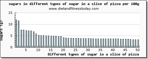 sugar in a slice of pizza sugars per 100g